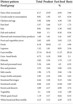 Association of sociodemographic and lifestyle factors with dietary patterns among men and women living in Mexico City: A cross-sectional study